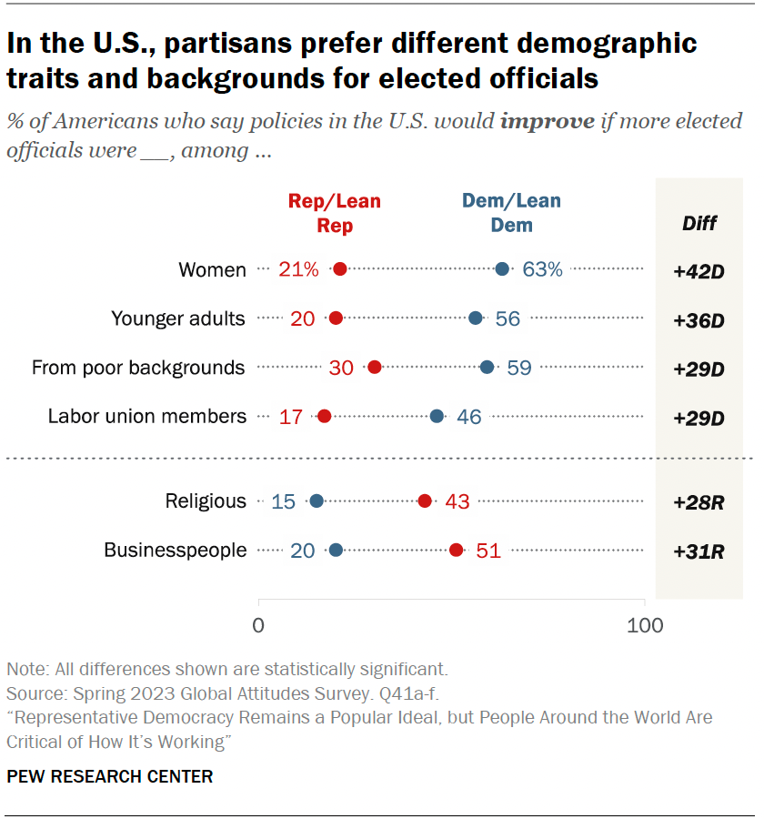 In the U.S., partisans prefer different demographic traits and backgrounds for elected officials