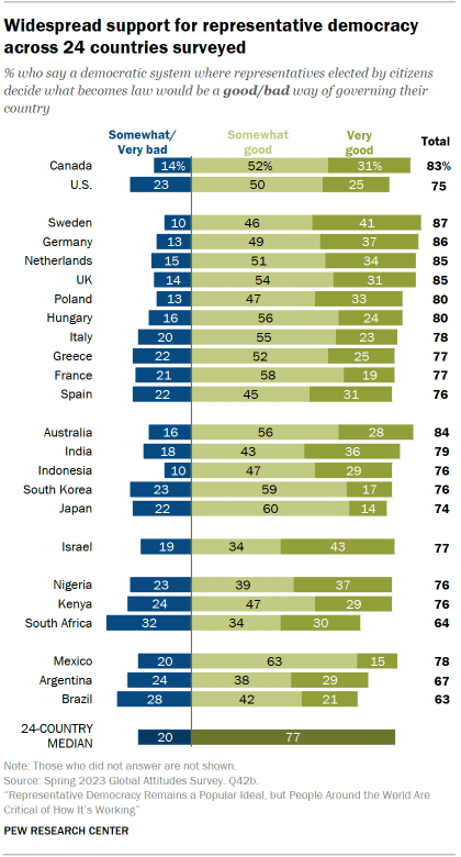 Bar chart showing there is widespread support for representative democracy across 24 countries surveyed. A median of 77% say a system where representatives elected by citizens decide what becomes law would be a good way of governing.