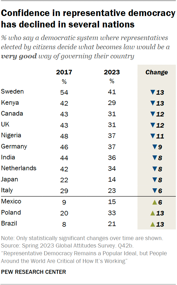 Confidence in representative democracy has declined in several nations