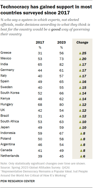 Table showing that since 2017, the share of the public favoring a system in which experts, not elected officials, make decisions has gone up in most of the countries surveyed. Increases were highest in Greece and Mexico.