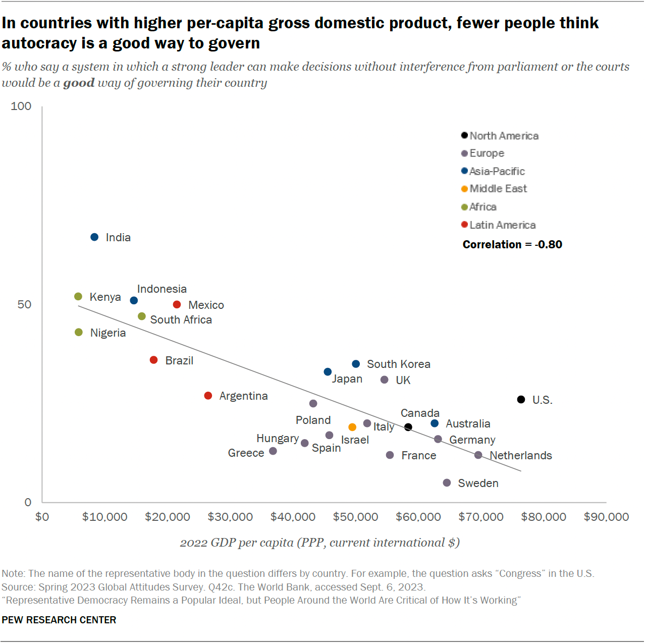 Views of different types of government systems across 24 countries ...