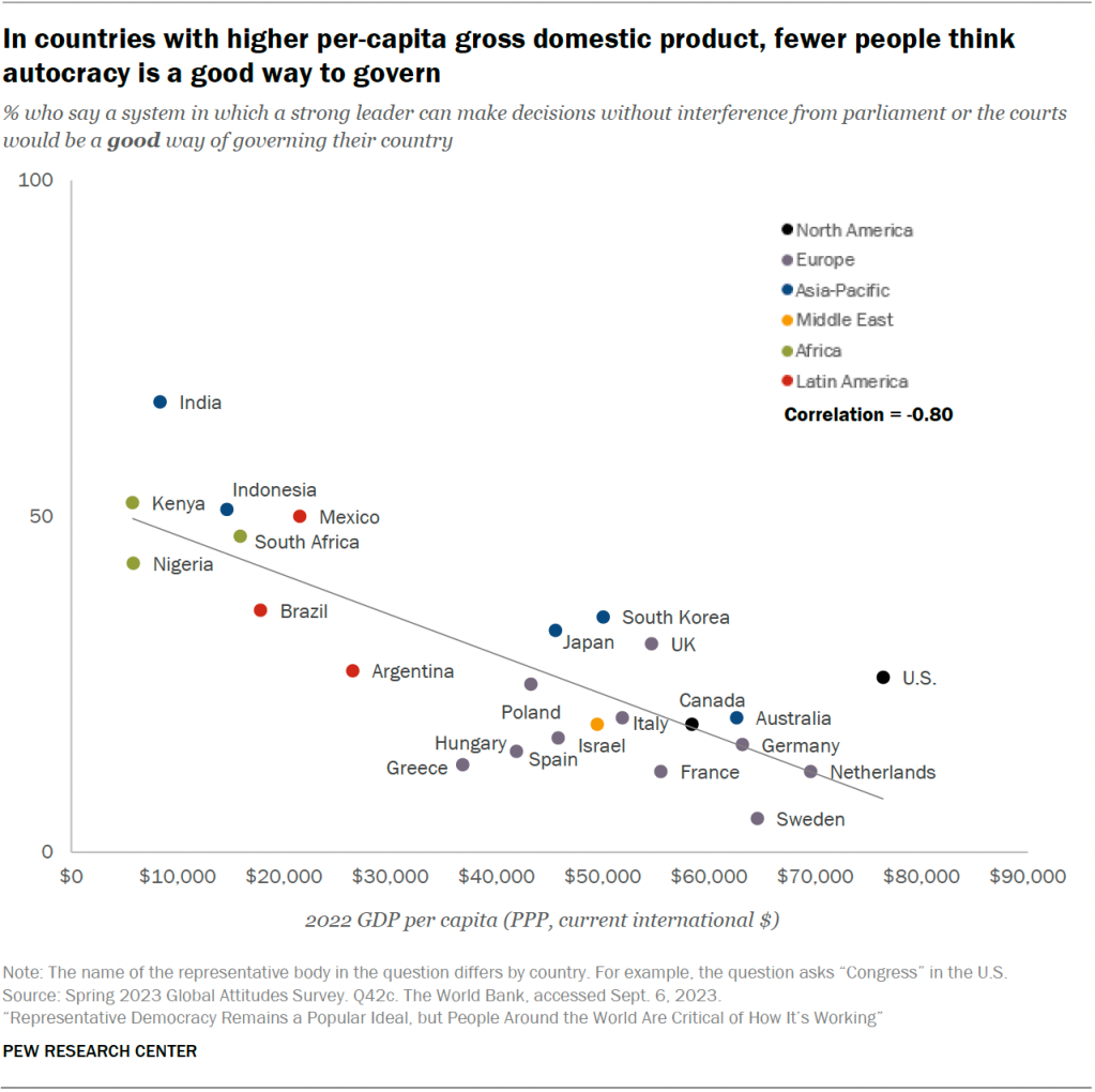 In countries with higher per-capita gross domestic product, fewer people think autocracy is a good way to govern