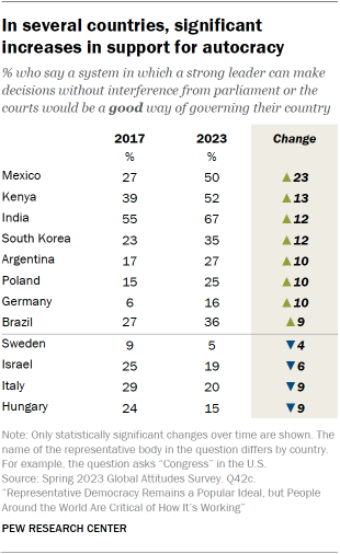 Table showing that in eight of 22 countries surveyed, the share who say rule by a strong leader is a good way to govern has gone up.