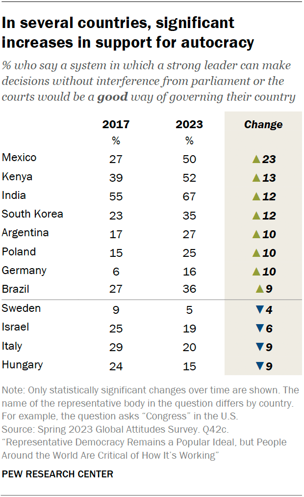 In several countries, significant increases in support for autocracy