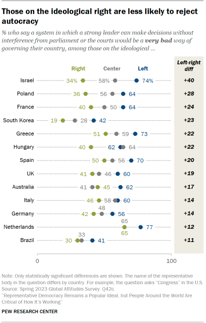 Dot plot showing that in 13 of 18 countries where ideology is measured, people on the political right are less likely to see a rule by a strong leader as a very bad way to govern.