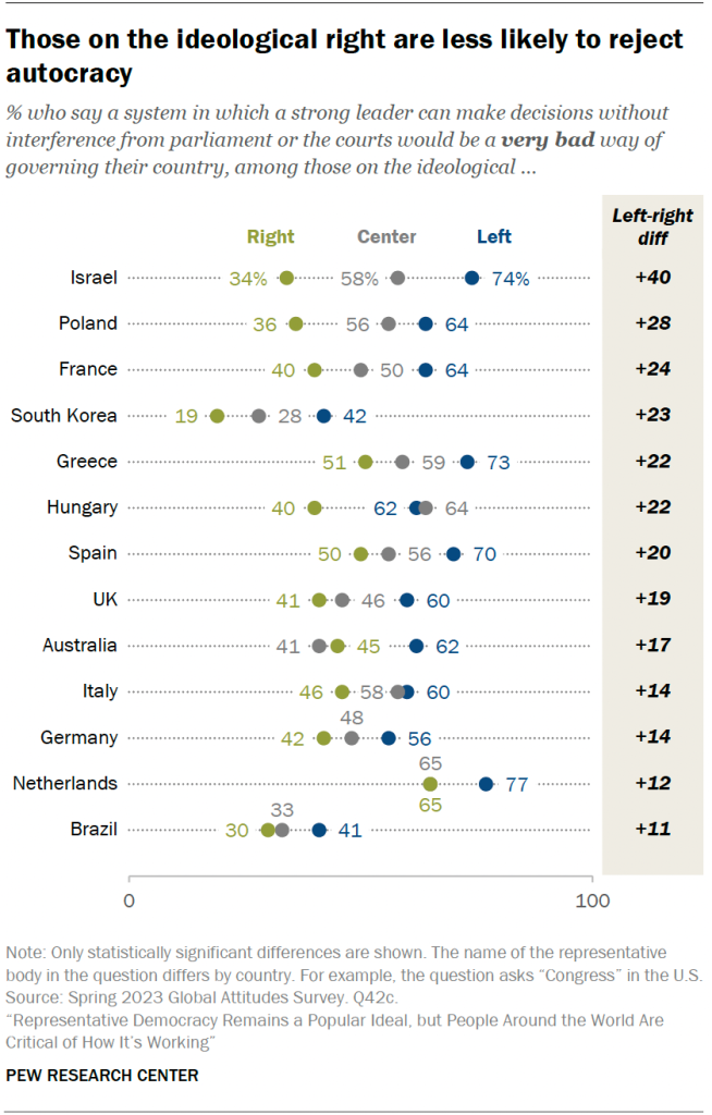 Those on the ideological right are less likely to reject autocracy