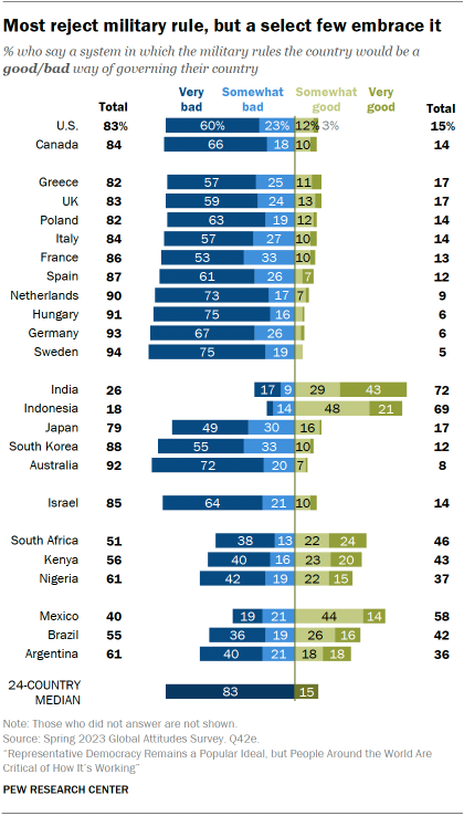 Bar chart showing that in over half of 24 countries surveyed, majorities believe rule by the military would be a very bad way to govern. A median of just 15% say it would be a good way to run the country.