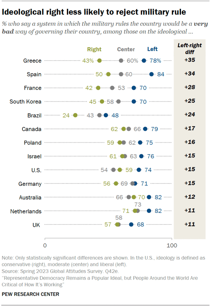 Ideological right less likely to reject military rule