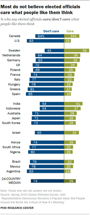 Bar chart showing that across 24 countries, a median of 74% say elected officials do not care what people like them think. Eight-in-ten or more say this in Argentina, Greece, Nigeria, Spain and the U.S.