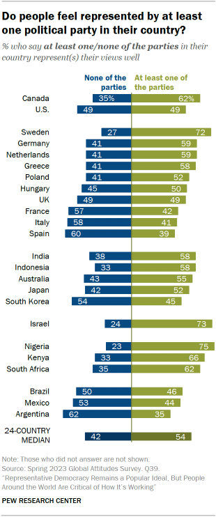 Bar chart showing that across 24 countries, a median of 54% say at least one party in their country represents their views well. 42% say none of the parties in their country represent their views well