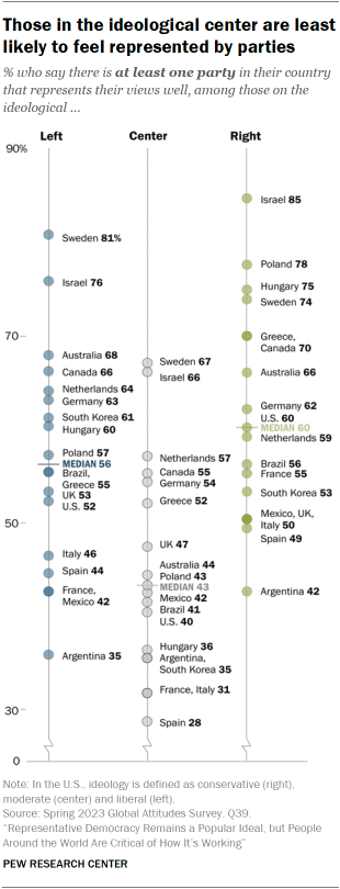 Dot plot showing 24-country median percentage support for different types of government. While 7 in 10 or more say representative democracy and direct democracy are good ways to govern their country, just 26% favor rule by a strong leader and 15% support military rule.