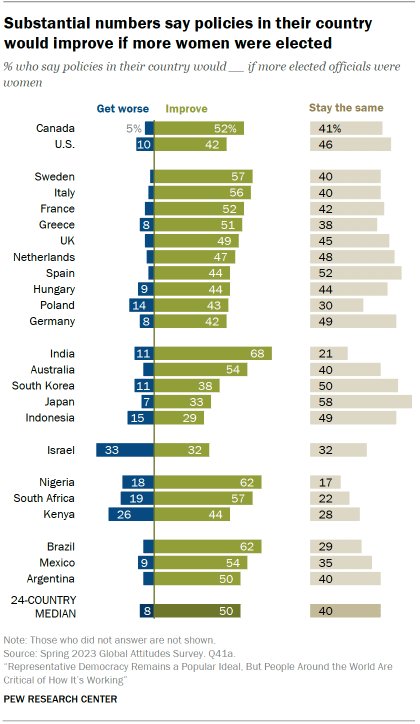 Bar chart showing that across 24 nations, a median of 50% say policies in their country would improve if more elected officials were women. A median of only 8% think they would get worse and 40% think they would stay the same.
