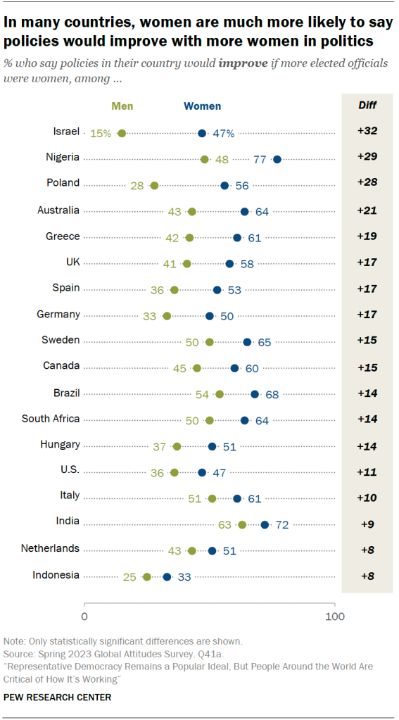 In many countries, women are much more likely to say policies would improve with more women in politics