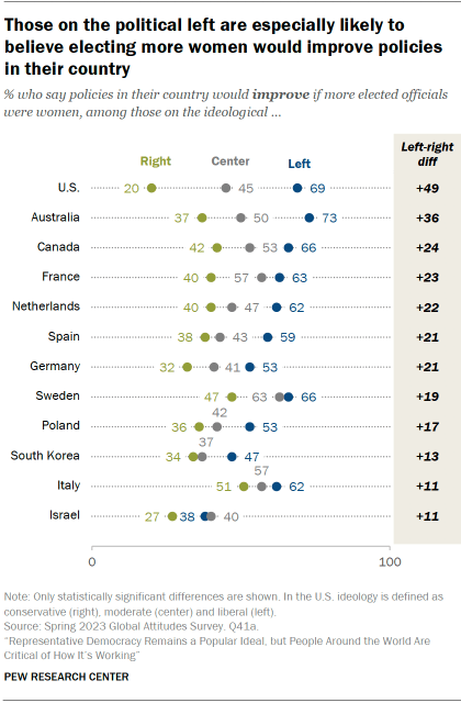 Dot plot showing that in 12 out of the 18 countries where ideology is measured, those on the left are much more likely than those on the right to say policies would improve with more women in office.