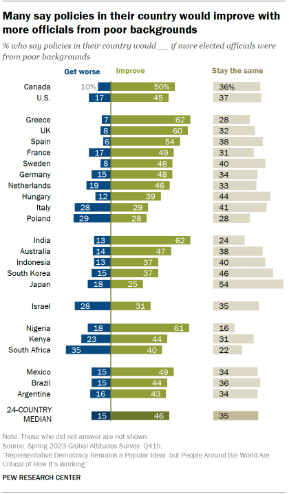 Bar chart showing that across 24 countries surveyed, a median of 46% say policies would improve if more elected officials were from poor backgrounds. A median of 15% say policies would get worse.