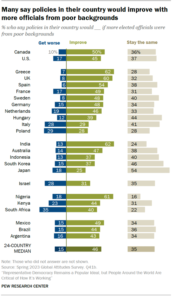 Many say policies in their country would improve with more officials from poor backgrounds