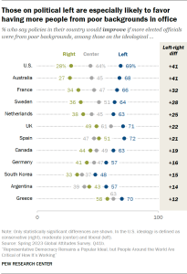 Dot plot showing that in 12 countries, people on the left are more likely than those on the right to say having more elected officials from poor backgrounds would improve policies. Ideological differences are largest in Australia and the U.S., with a 41-point gap between left and right in each country.