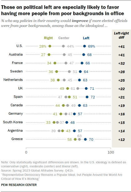 Dot plot showing that in 12 countries, people on the left are more likely than those on the right to say having more elected officials from poor backgrounds would improve policies. Ideological differences are largest in Australia and the U.S., with a 41-point gap between left and right in each country.