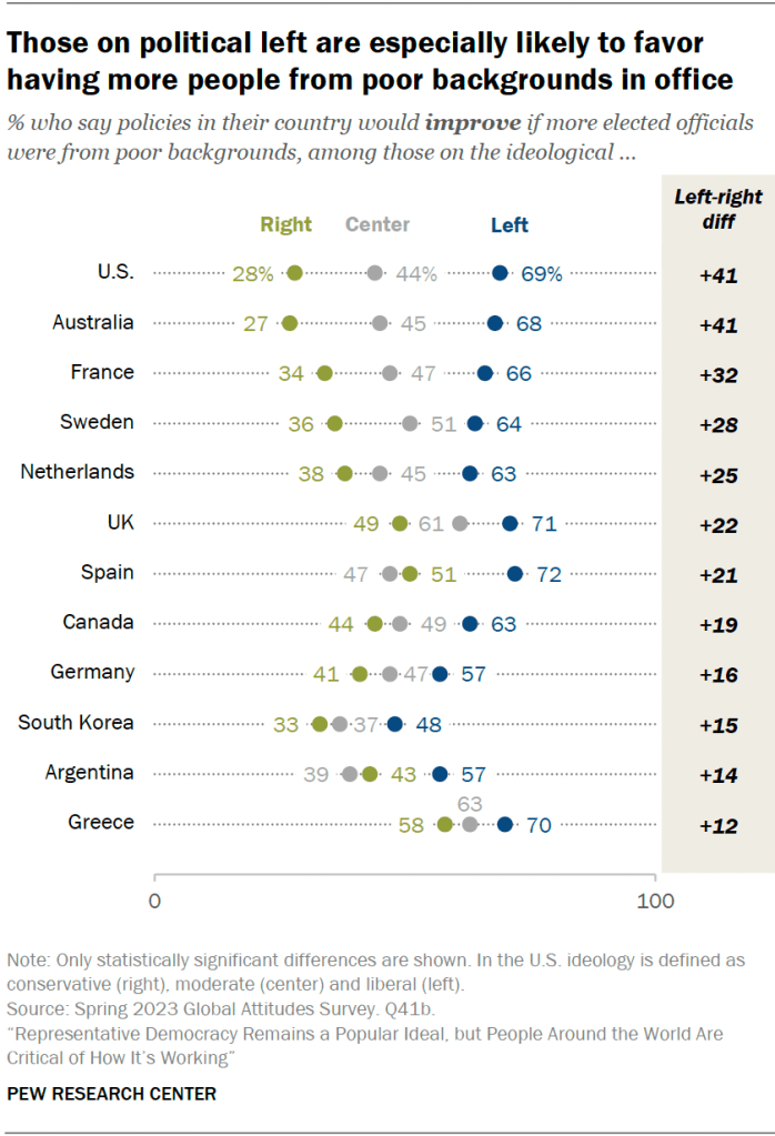 Those on political left are especially likely to favor having more people from poor backgrounds in office