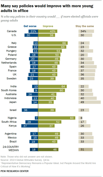 Bar chart showing that a median of 46% across 24 countries believe policies would improve if more elected officials were young adults. A median of 18% believe policies would get worse.