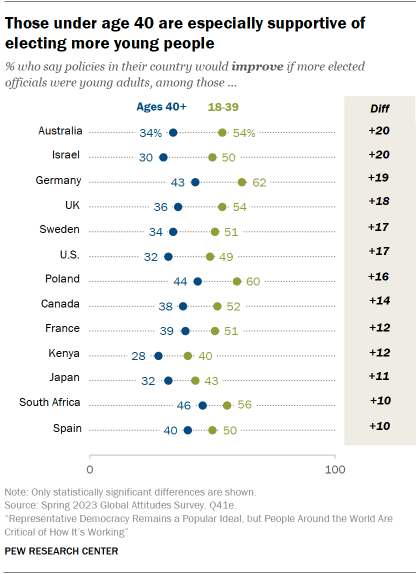 Dot plot showing that in 13 countries, adults under 40 are significantly more likely than those 40 and older to say having more young adults in elected office would positively impact policy.