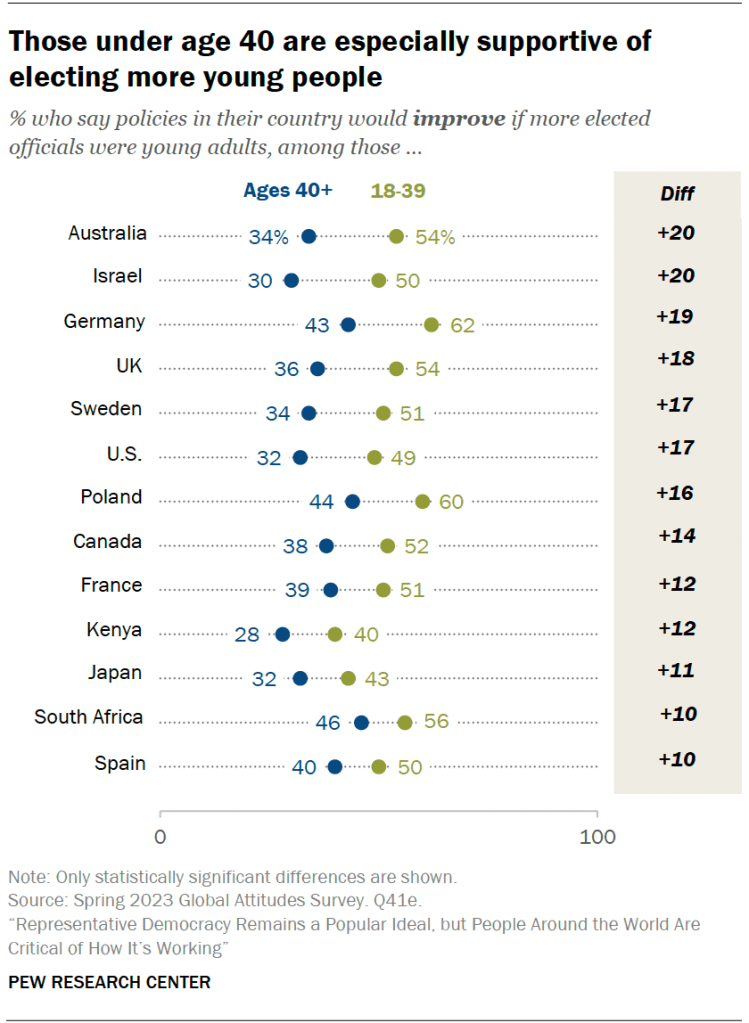 Those under age 40 are especially supportive of electing more young people