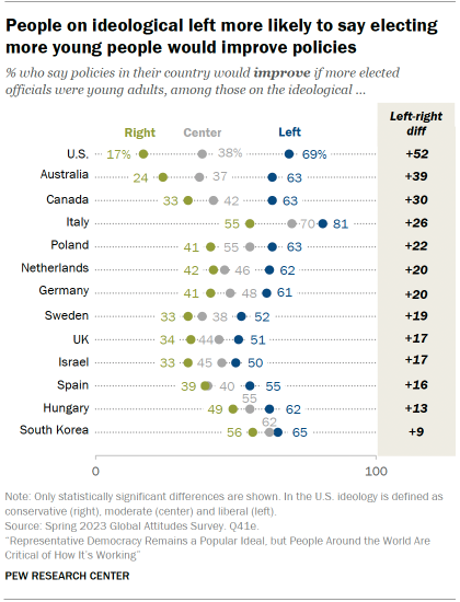 Dot plot showing that in 13 countries surveyed, people on the ideological left are more likely to say electing more young people would improve policies. The gap is widest in the U.S., where those on the left are 52 points more likely to say this than those on the right.