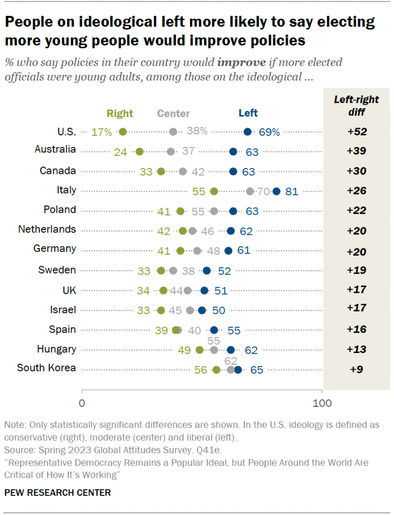 People on ideological left more likely to say electing more young people would improve policies