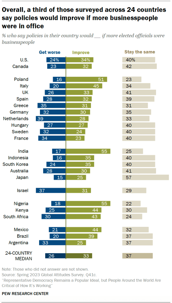 Overall, a third of those surveyed across 24 countries say policies would improve if more businesspeople were in office