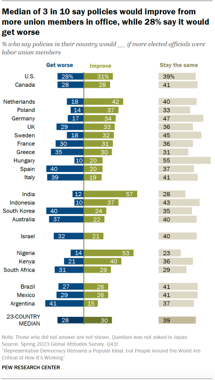 Bar chart showing that across 23 countries, a median of 30% say policies would improve if more elected officials were labor union members. 28% say policies would get worse, and 39% would expect no change.