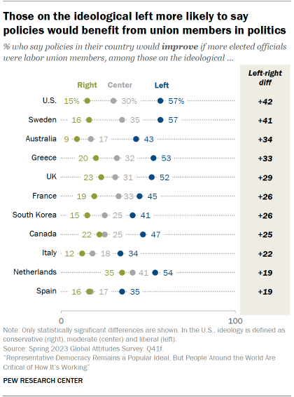 Dot plot showing that those on the ideological left are more likely to say policies would benefit if more elected officials were labor union members