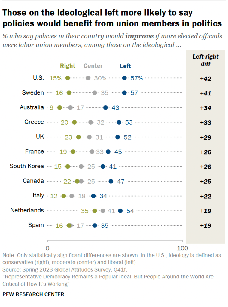 Those on the ideological left more likely to say policies would benefit from union members in politics