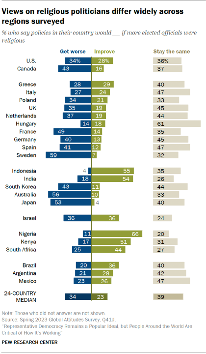 Bar chart showing that across 24 nations polled, a median of 23% say policies would improve if more elected officials were religious, while 34% say policies would get worse. A median of 39% say they would stay the same.