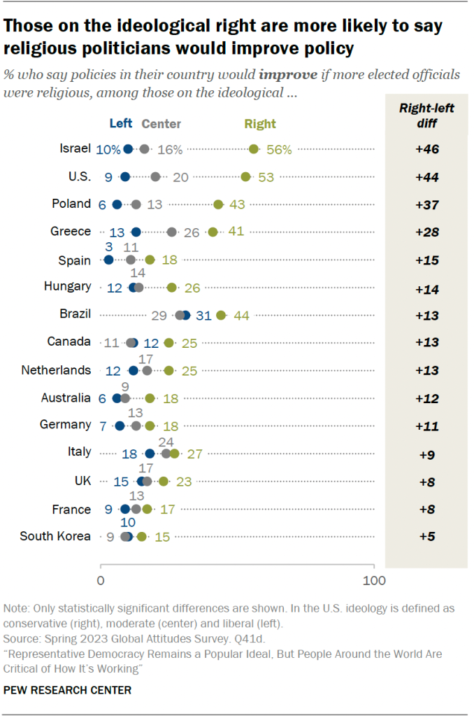 Those on the ideological right are more likely to say religious politicians would improve policy