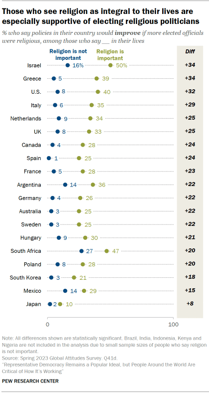 Dot plot showing that in nearly every nation polled, those who say religion is important in their lives are much more likely to say policies would improve if more politicians were religious.