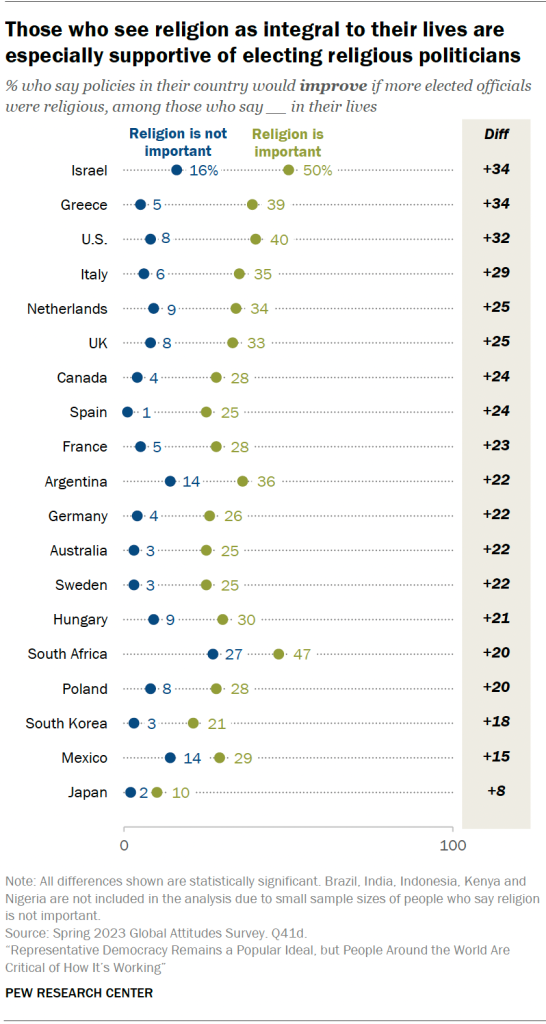 Those who see religion as integral to their lives are especially supportive of electing religious politicians