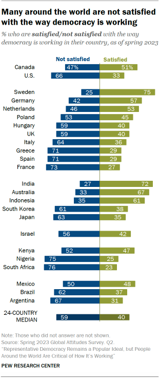 Bar chart showing that across 24 countries surveyed, a median of 59% say as of spring 2023 that they are dissatisfied with the way democracy is working in their country. Half or more in 17 countries hold this view. A median of 40% are satisfied.