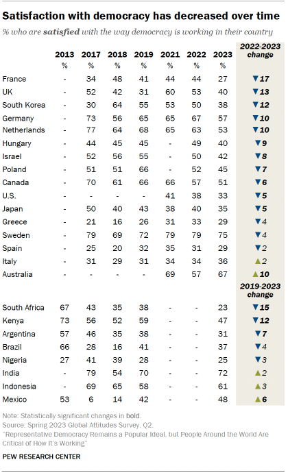 Table showing that in 14 of 24 countries, satisfaction with democracy has declined significantly since the last time this question was asked. The largest drop can be seen in France, with a 17-point decrease between 2022 and 2023.