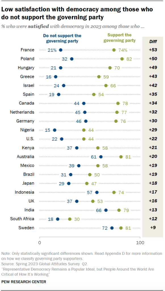 Low satisfaction with democracy among those who do not support the governing party