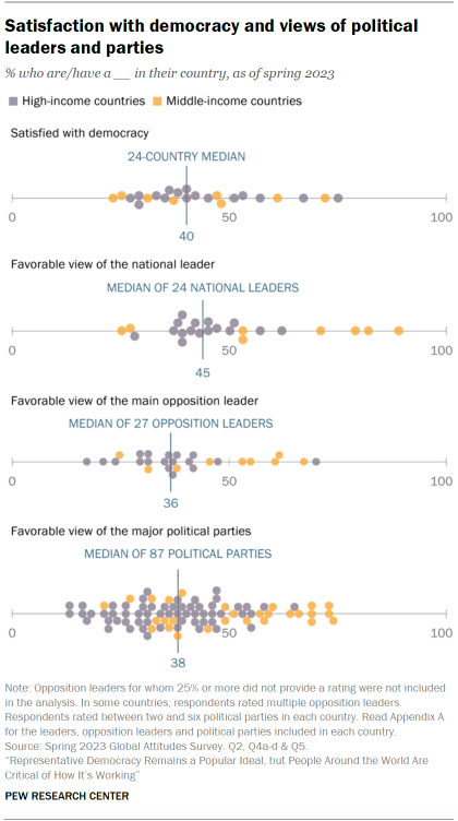 Dot plot showing people’s satisfaction with democracy and views of political leaders and parties. A median of 45% have a favorable view of the head of their government or head of state, while 52% have a negative opinion. A median of just 36% of people rate the opposition leaders in their country favorably. And of a combined 87 political parties rated across countries, only 21 received positive ratings from half or more of the public.