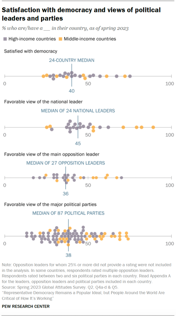 Satisfaction with democracy and views of political leaders and parties