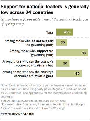Bar chart showing that support for national leaders is generally low across 24 countries. Among those who think their country’s economy is doing poorly, just 36% view their national leader favorably.