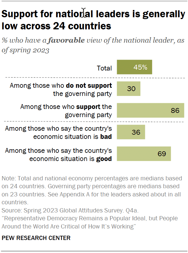 Support for national leaders is generally low across 24 countries