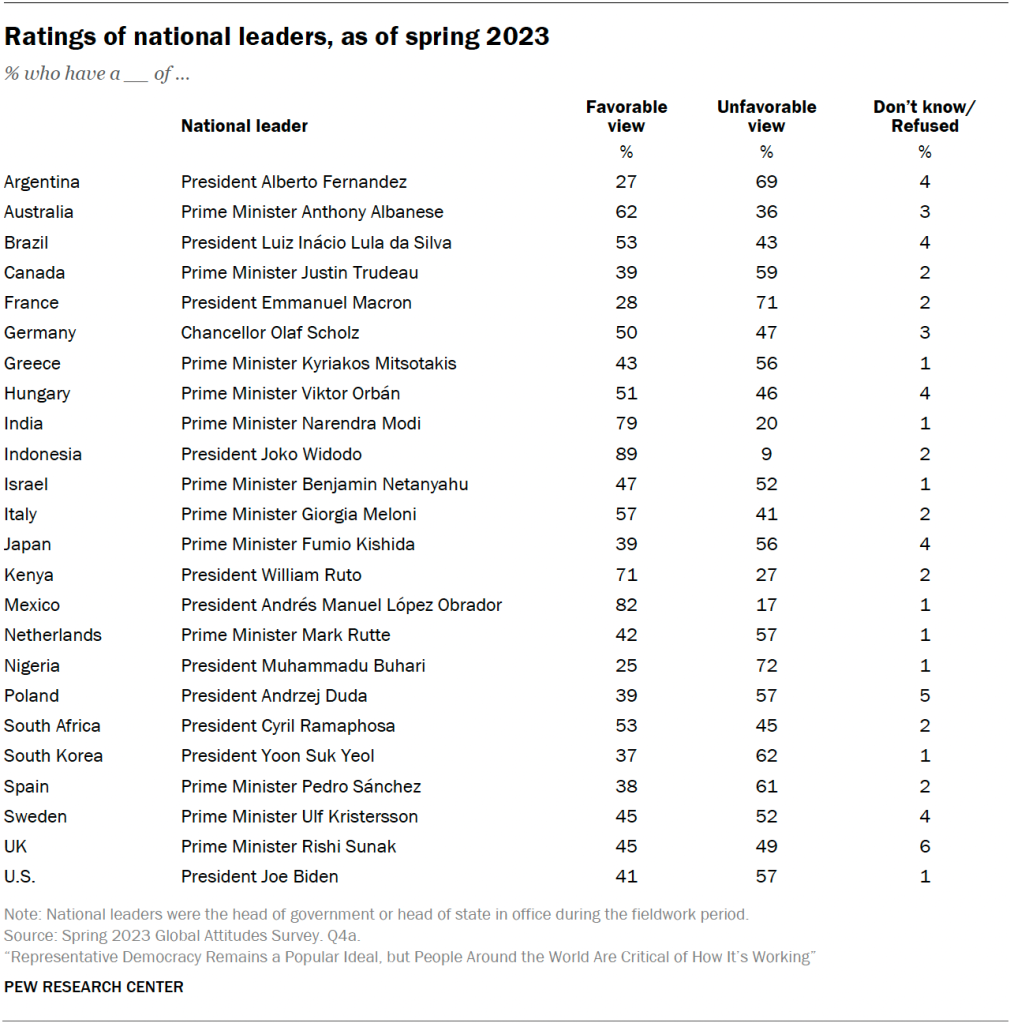Ratings of national leaders, as of spring 2023