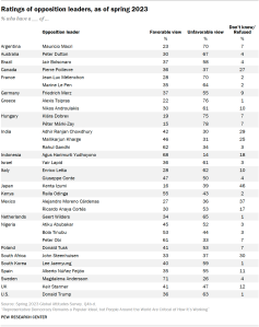 A table showing Ratings of opposition leaders, as of spring 2023