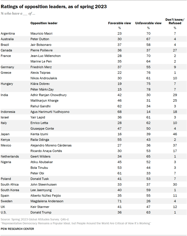 A table showing Ratings of opposition leaders, as of spring 2023