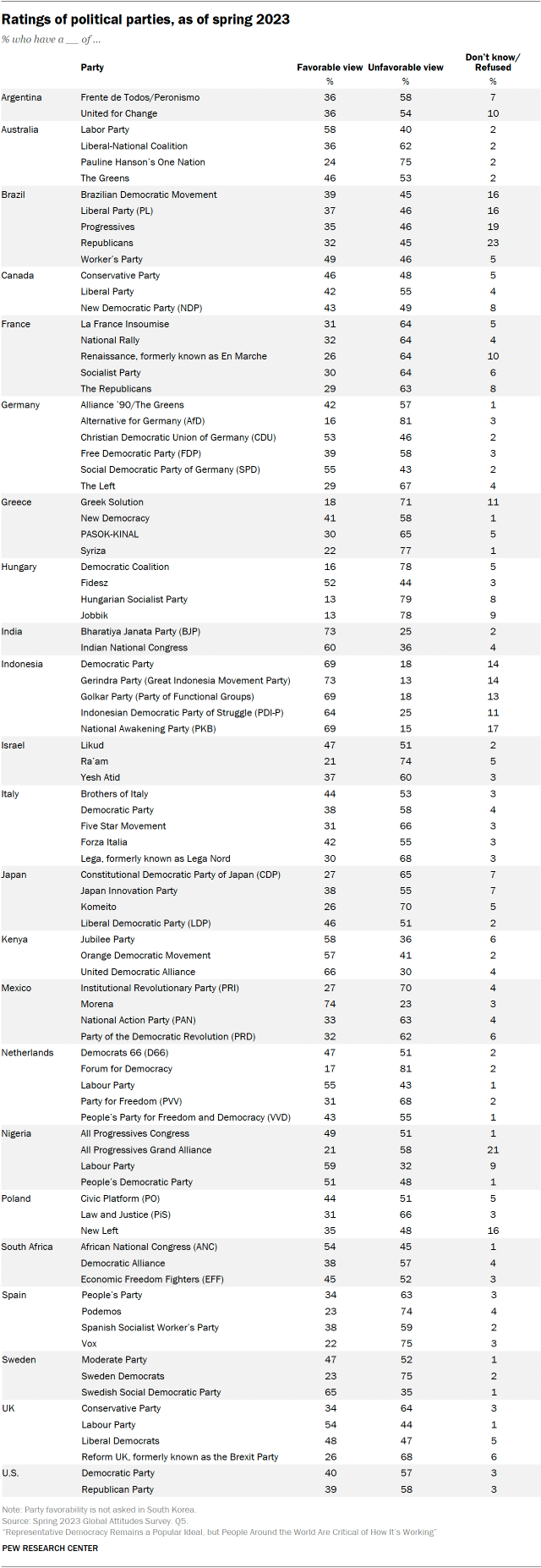 A table showing Ratings of political parties, as of spring 2023
