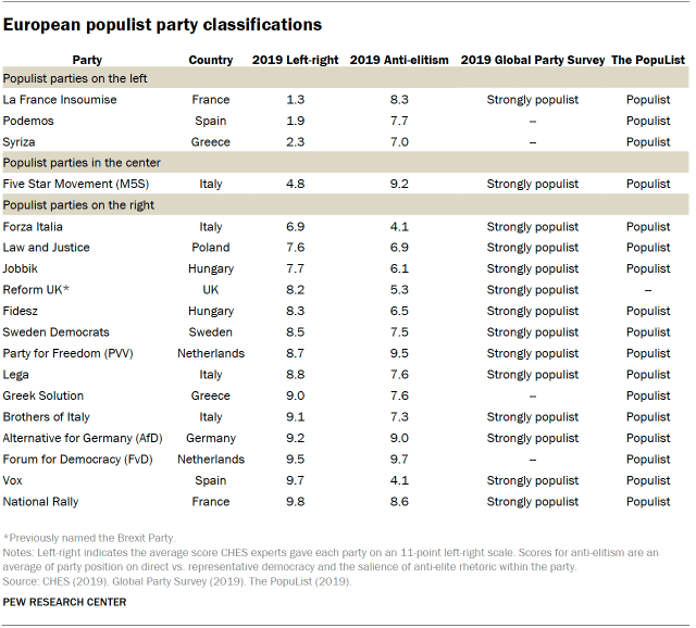 A table showing European populist party classifications