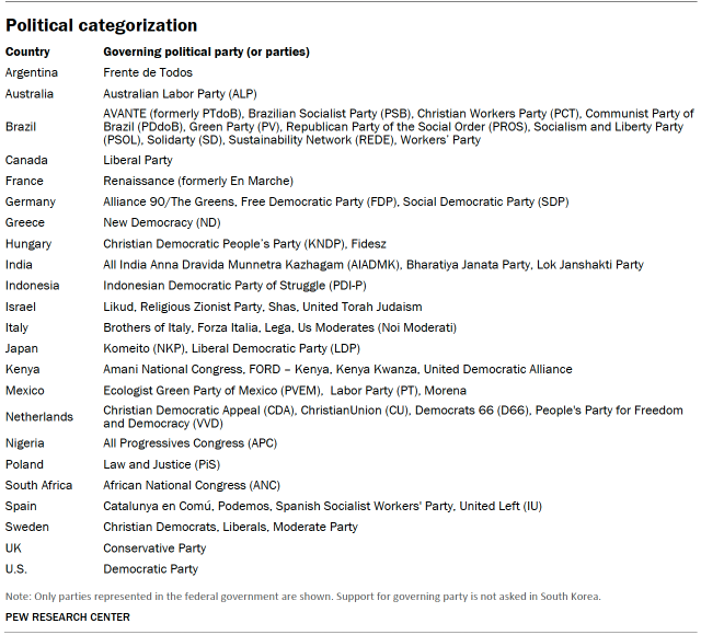 A table that shows the governing political parties in each survey country.