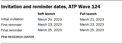 A table showing Invitation and reminder dates for ATP Wave 124